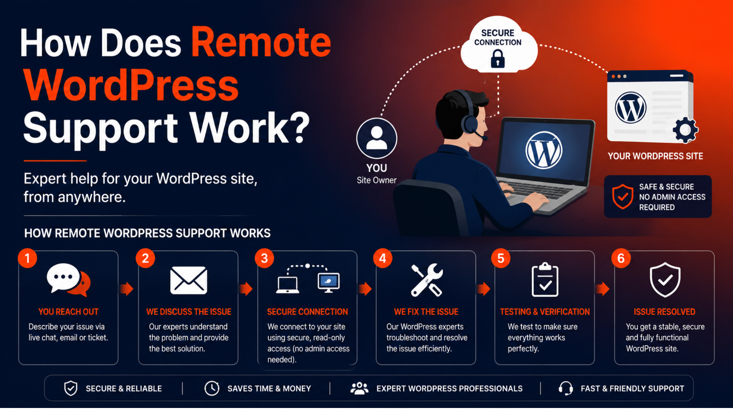 Remote WordPress Support