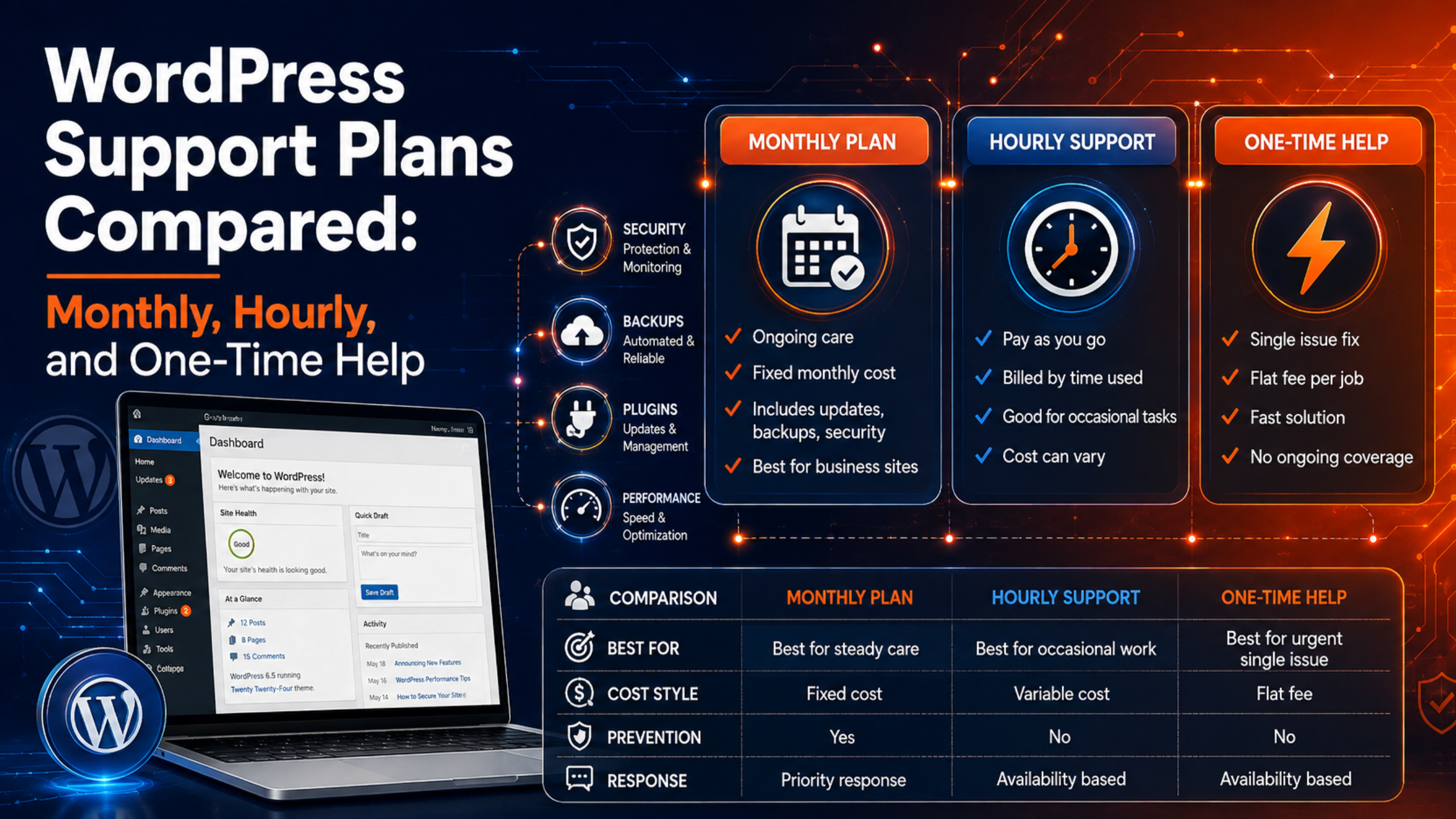 WordPress Support Plans Compared
